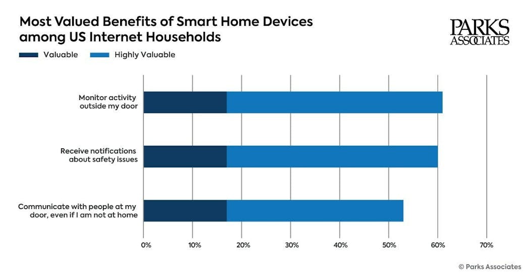 Parks Associates reveals what smart home devices residential broadband consumers favor the most.